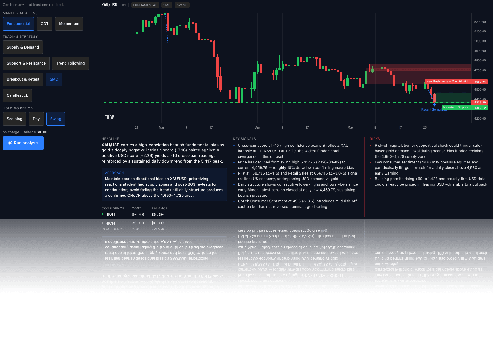 BearPaws AI chart analysis: annotated candlestick chart with supply and demand zones, strategy selector, and the structured analysis result